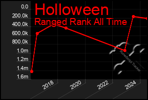 Total Graph of Holloween