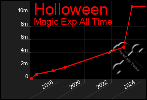 Total Graph of Holloween