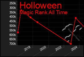 Total Graph of Holloween