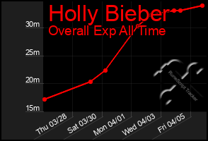 Total Graph of Holly Bieber