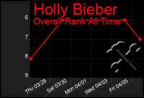 Total Graph of Holly Bieber