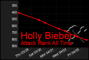 Total Graph of Holly Bieber