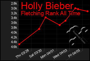 Total Graph of Holly Bieber