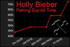 Total Graph of Holly Bieber