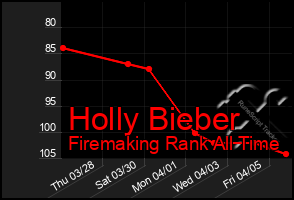 Total Graph of Holly Bieber