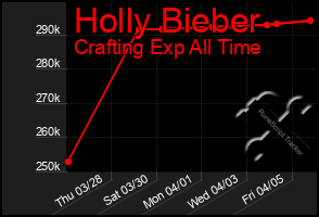Total Graph of Holly Bieber