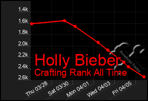 Total Graph of Holly Bieber