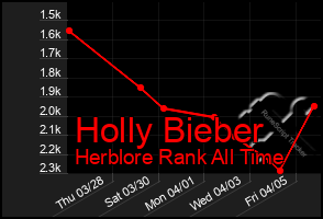 Total Graph of Holly Bieber