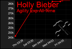 Total Graph of Holly Bieber