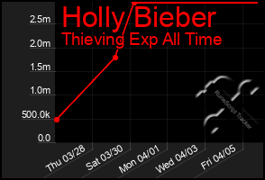 Total Graph of Holly Bieber