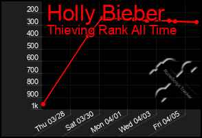 Total Graph of Holly Bieber