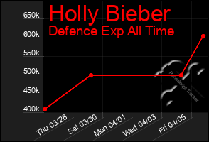 Total Graph of Holly Bieber