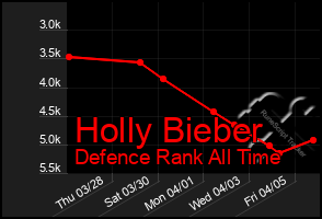 Total Graph of Holly Bieber