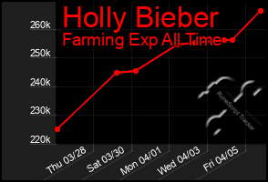Total Graph of Holly Bieber