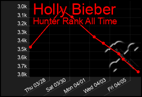 Total Graph of Holly Bieber
