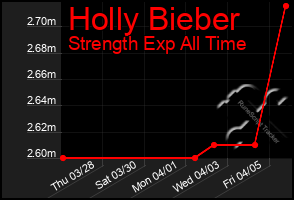 Total Graph of Holly Bieber