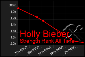 Total Graph of Holly Bieber