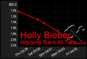 Total Graph of Holly Bieber