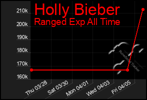 Total Graph of Holly Bieber