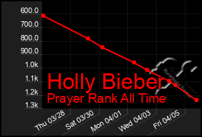 Total Graph of Holly Bieber