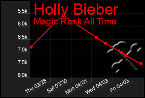 Total Graph of Holly Bieber