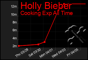 Total Graph of Holly Bieber
