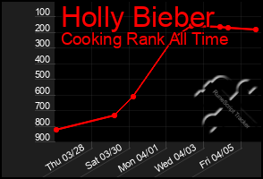 Total Graph of Holly Bieber
