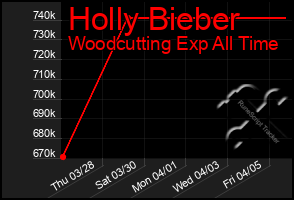 Total Graph of Holly Bieber