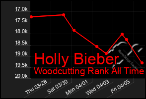 Total Graph of Holly Bieber