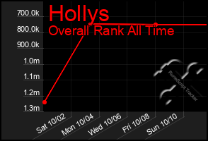 Total Graph of Hollys