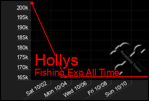 Total Graph of Hollys