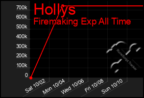 Total Graph of Hollys