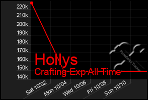 Total Graph of Hollys