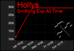 Total Graph of Hollys