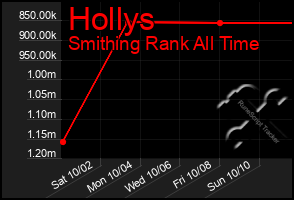 Total Graph of Hollys