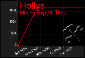 Total Graph of Hollys