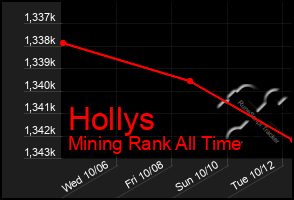 Total Graph of Hollys