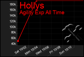 Total Graph of Hollys