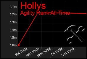 Total Graph of Hollys