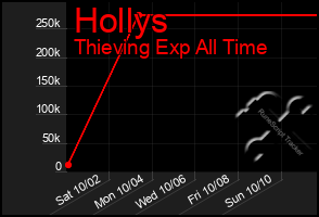 Total Graph of Hollys