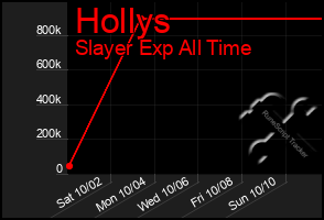 Total Graph of Hollys