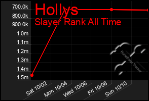 Total Graph of Hollys