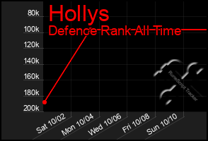 Total Graph of Hollys