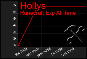 Total Graph of Hollys