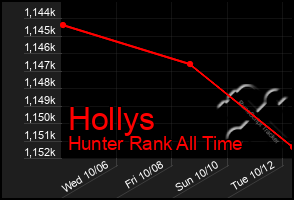 Total Graph of Hollys