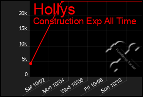 Total Graph of Hollys