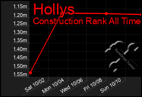 Total Graph of Hollys