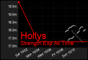 Total Graph of Hollys