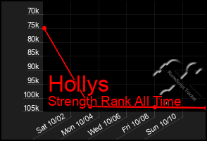 Total Graph of Hollys