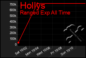 Total Graph of Hollys